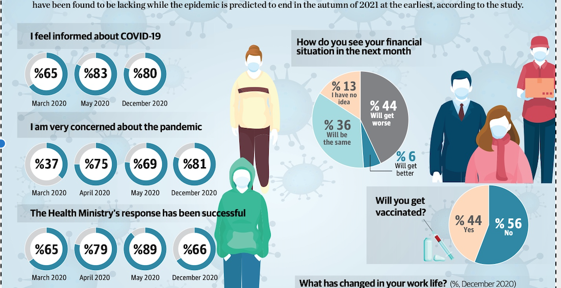 Public awareness of COVID-19 rises while trust declines