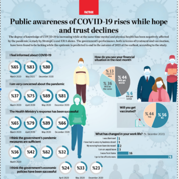 Public awareness of COVID-19 rises while trust declines