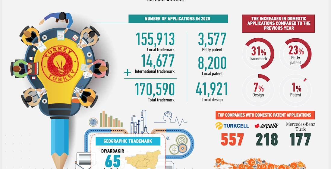 Patent applications continue to increase