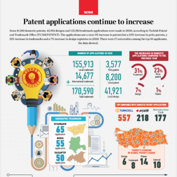 Patent applications continue to increase