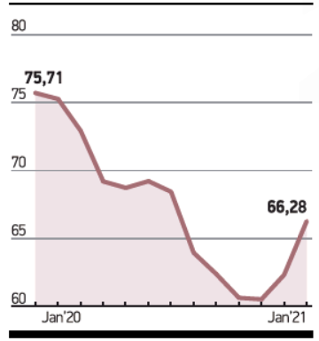 reer REAL EFFECTIVE EXCHANGE RATE INCREASES BY 6.4%