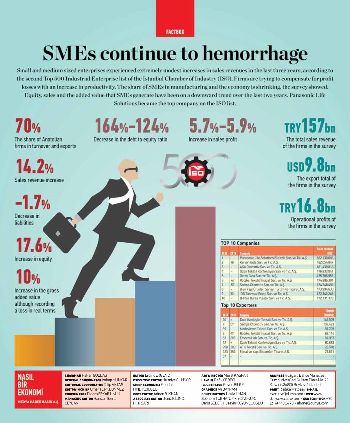 SMEs continue to hemorrhage